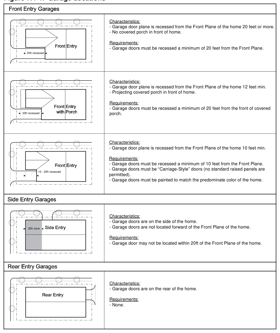 Figure 7.4-4: Garage Locations